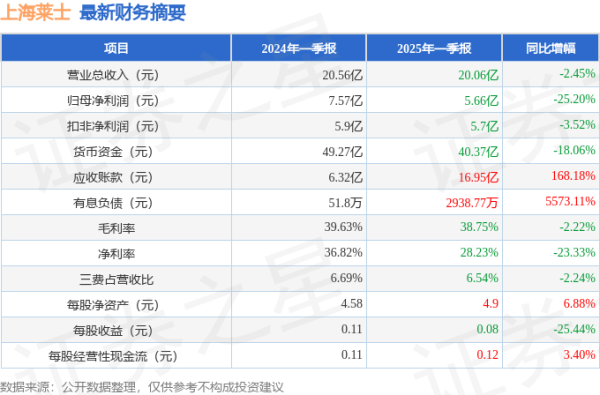宜人配资 上海莱士(002252)2025年一季报简析: 净利润减25.2%