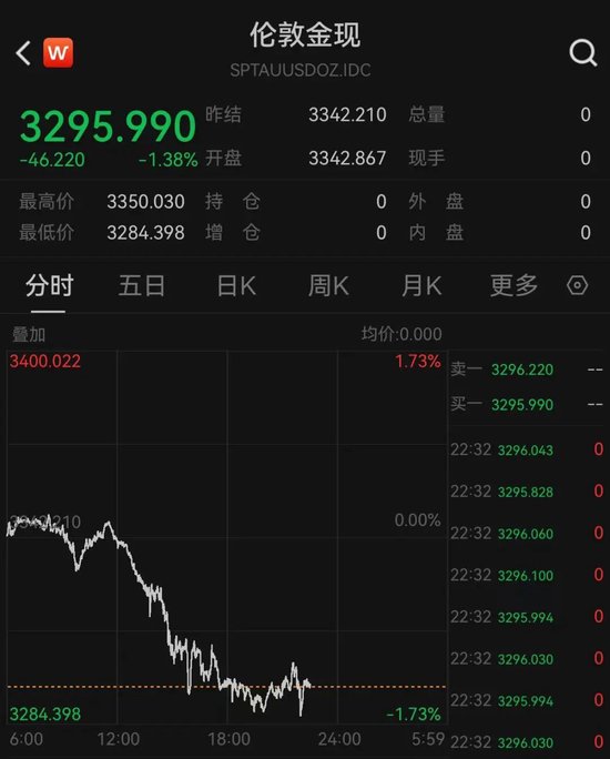 胜亿优配 金价深夜跳水冲上热搜！有品牌金饰价格一夜跌破1000元