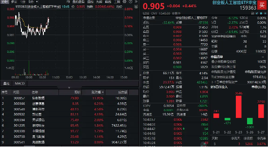 掌上策略 40亿！大手笔购买服务器，协创数据涨超12%，159363放量飘红！英伟达财报公布在即，能否点燃AI行情？