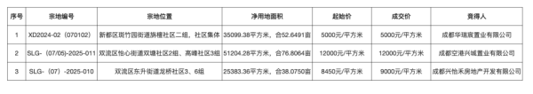 多赢策略 成都17.72亿元成交3宗涉宅用地：两宗底价成交 一宗小幅溢价